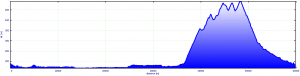 Evelation profile